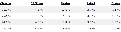 broswer_piu_utilizzati_roberto_correa